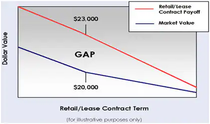 GAP Insurance - Sloane Honda in Philadelphia PA